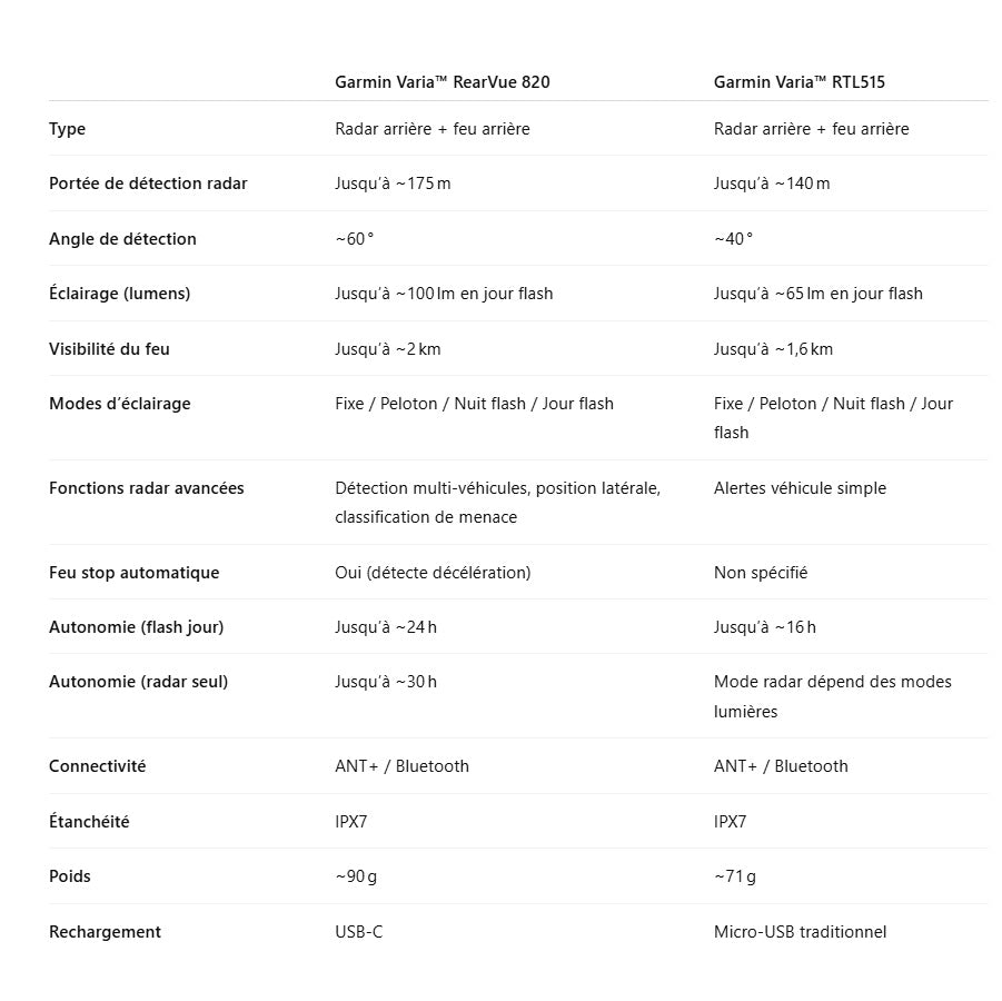 GARMIN VARIA REARVUE 820 rear lighting
