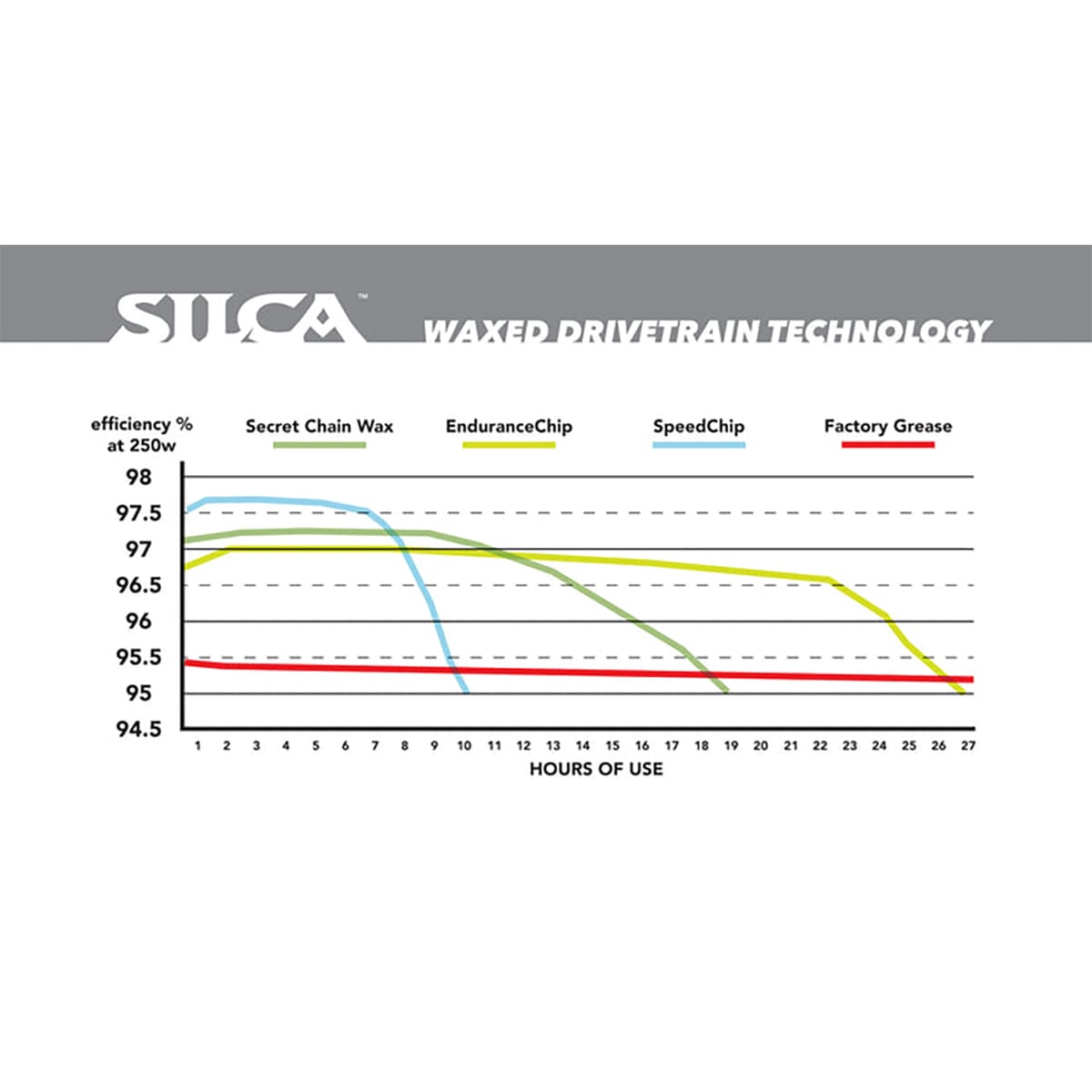 Wax Additive SILCA WAX SPEED CHIP