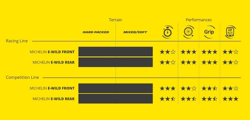 MICHELIN E-WILD REAR Competition Line 27.5x2.60 Tubeless Ready Soft Tire