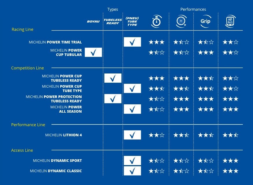 MICHELIN POWER CUP Competition Line 700x28c TubeType * tire