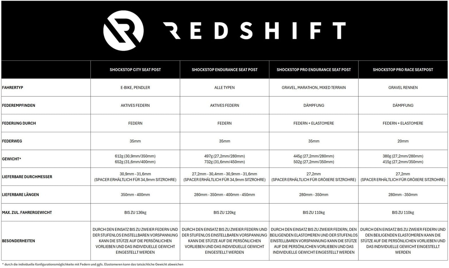 REDSHIFT ShockStop Pro Suspension Seatpost
